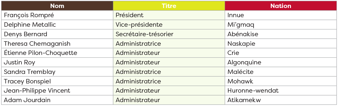 Membres du conseil d’administration 2019-2020